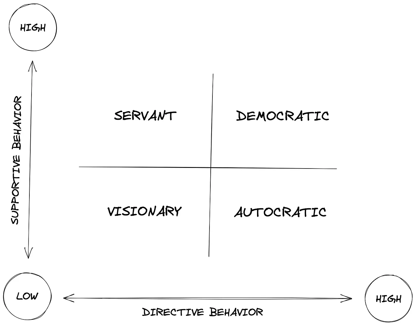 Supportive and directive behavior in different leadership styles