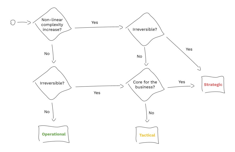 Decision-making flowchart