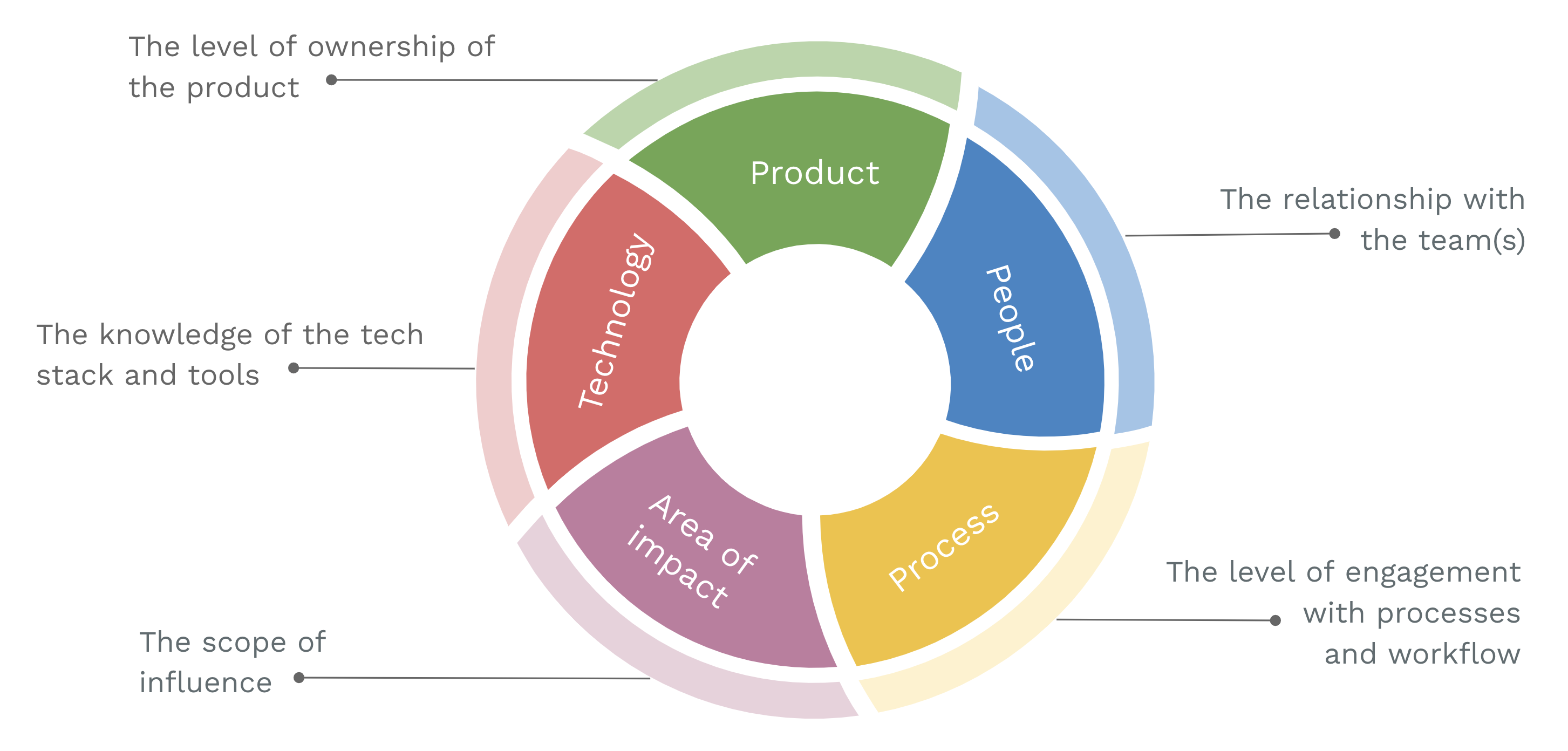 Software Engineers Growth framework